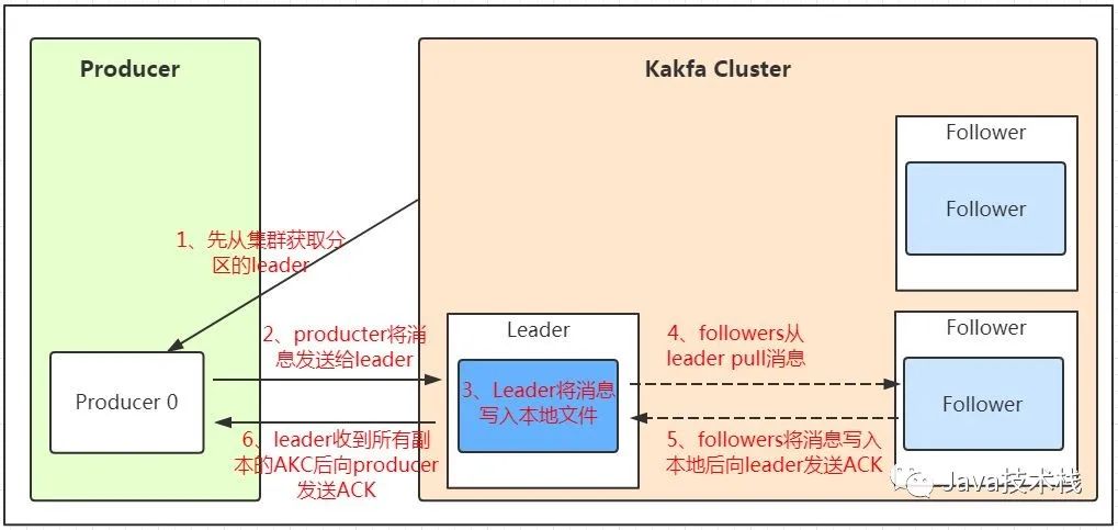 怎样进行kafka 原理