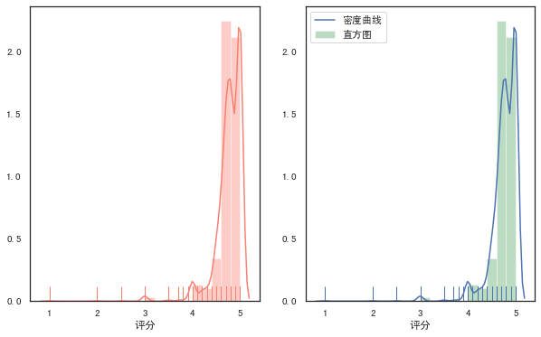 怎么用Python的Seaborn庫(kù)繪制超好看圖表