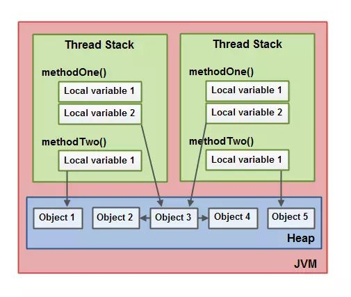 Java内存模型指的是什么