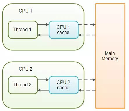 Java内存模型指的是什么