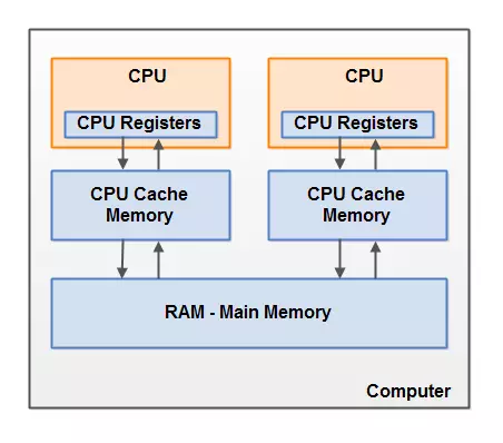 Java内存模型指的是什么