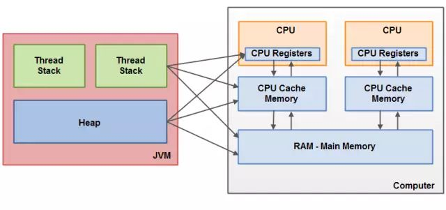 Java内存模型指的是什么