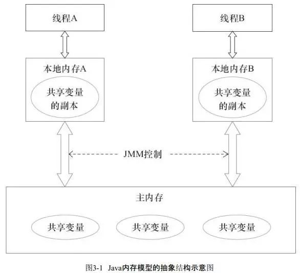 Java内存模型指的是什么