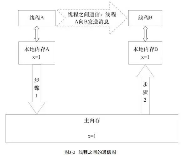 Java内存模型指的是什么