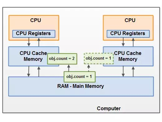 Java内存模型指的是什么