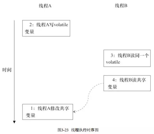 Java内存模型指的是什么