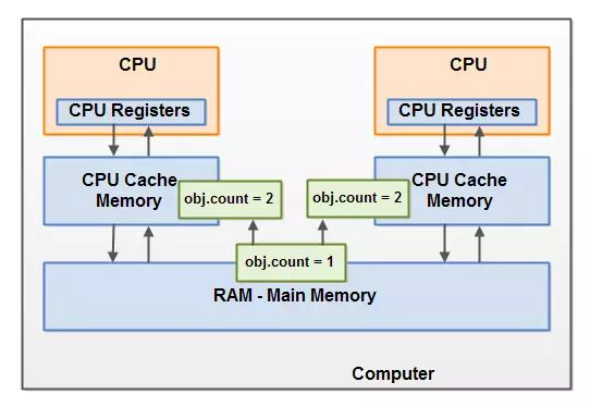 Java内存模型指的是什么