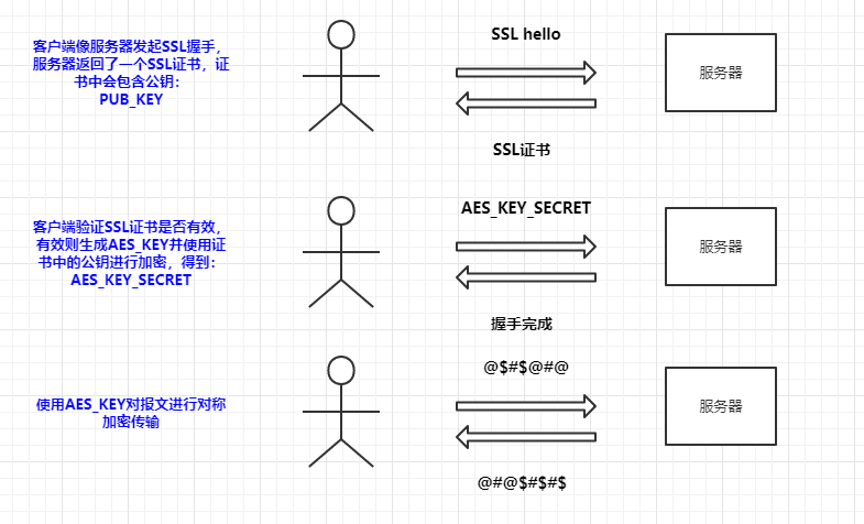 HTTPS应用实例分析