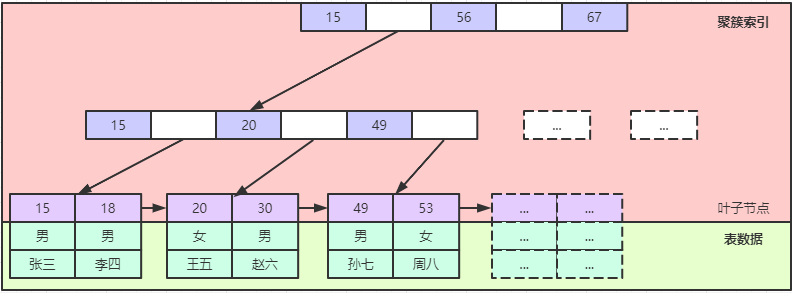 MySQL中的InnoDB索引优化方法是什么