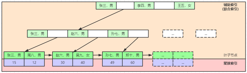 MySQL中的InnoDB索引优化方法是什么