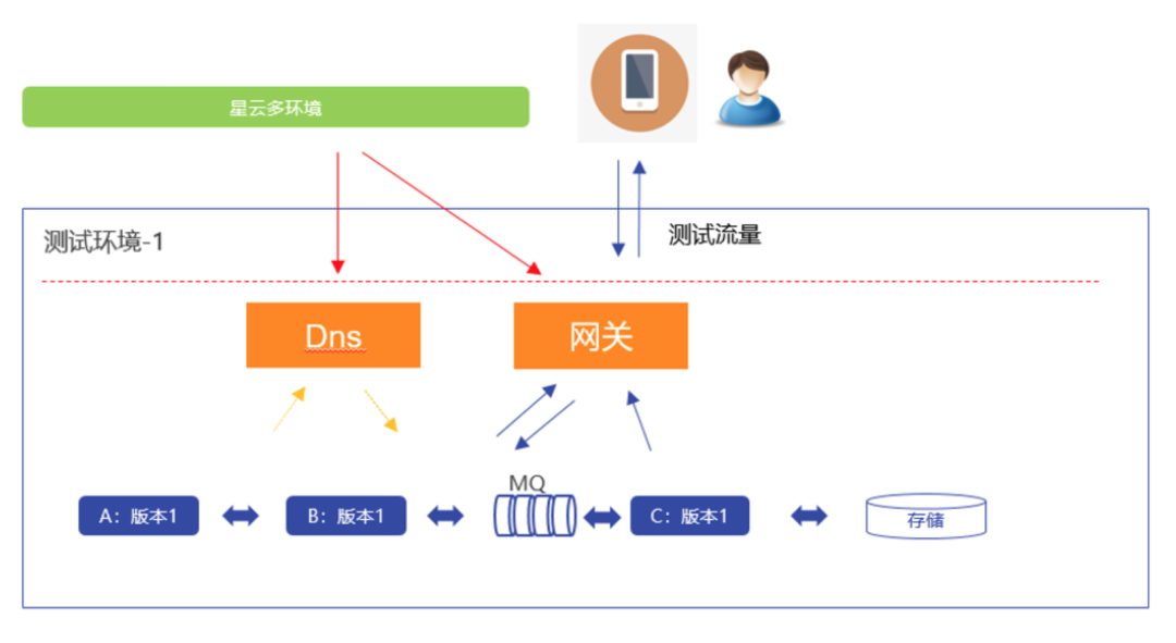 如何用K8S搞定1000个应用的测试环境