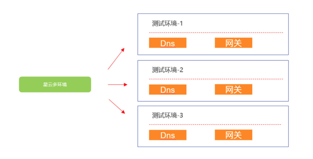 如何用K8S搞定1000个应用的测试环境