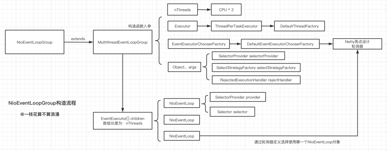 Netty Client启动流程是怎样的