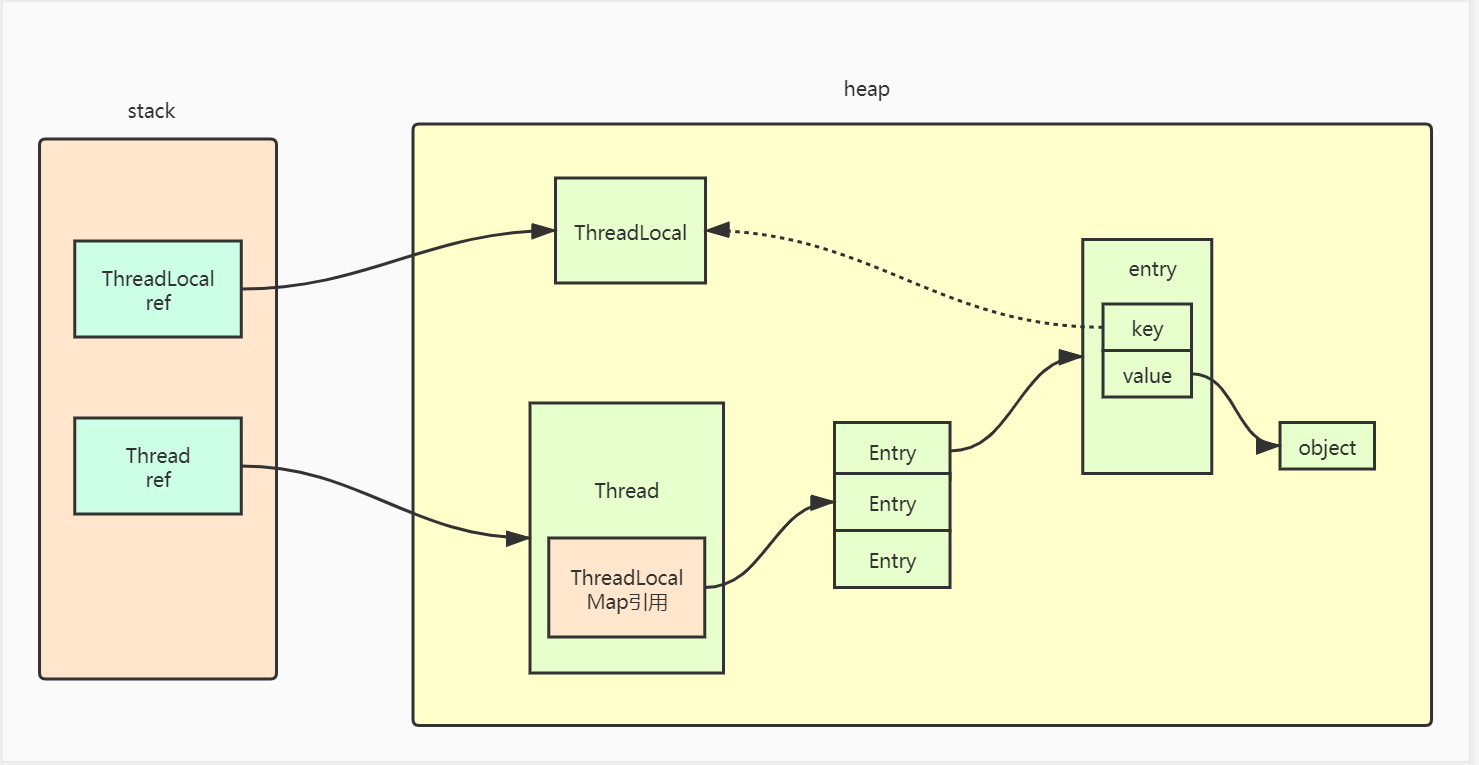 如何進(jìn)行ThreadLocal源碼分析