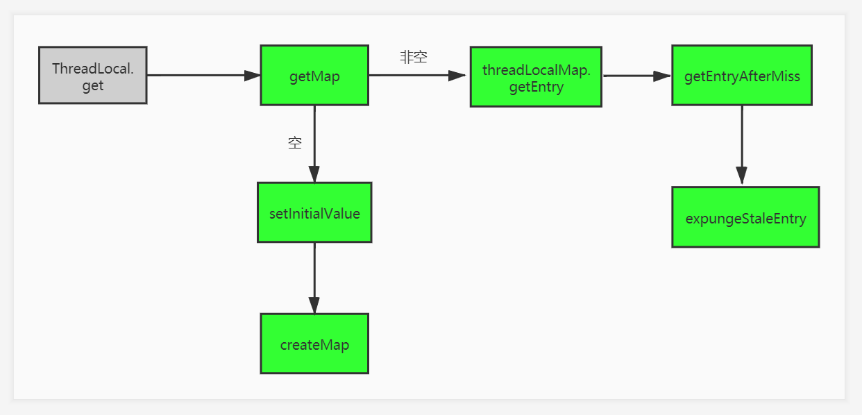 如何進(jìn)行ThreadLocal源碼分析