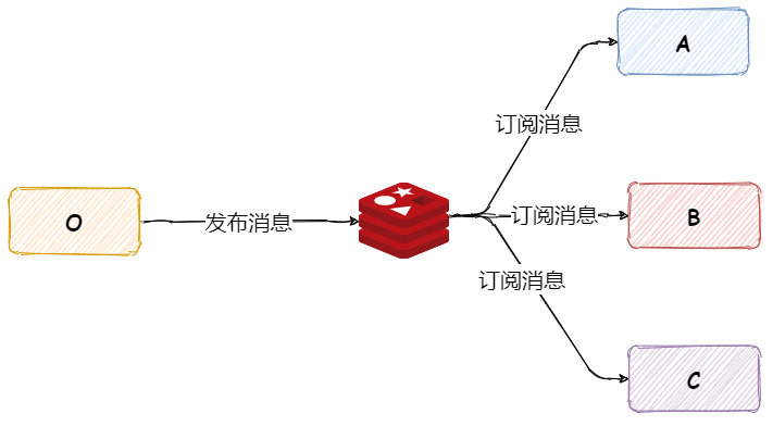 Redis发布订阅怎么实现