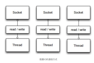 Java同步阻塞怎么实现