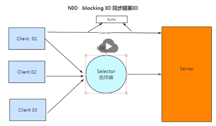 Java同步阻塞怎么实现