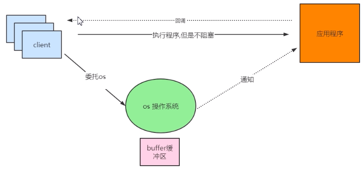 Java同步阻塞怎么实现