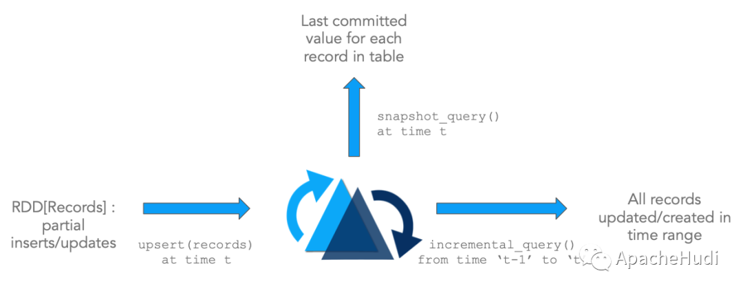 怎么实现Apache Hudi和Presto的原理分析