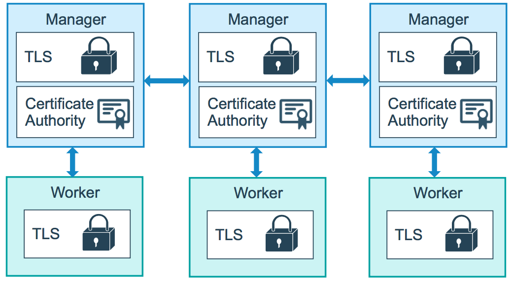 如何进行Docker Swarm 集群环境搭建及弹性服务部署