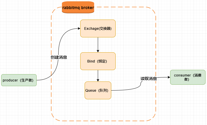 怎么掌握Rabbitmq