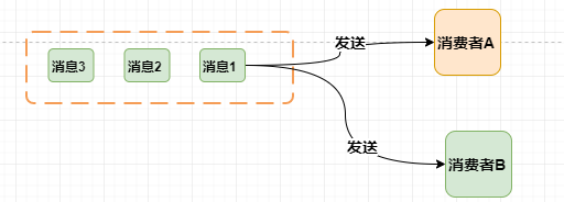 怎么掌握Rabbitmq