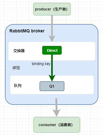 怎么掌握Rabbitmq