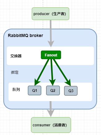 怎么掌握Rabbitmq