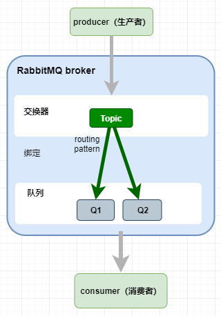 怎么掌握Rabbitmq