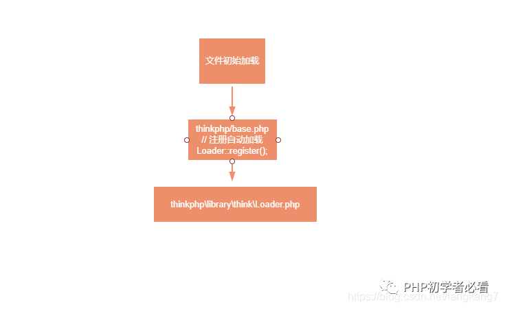 ThinkPHP自动加载Loader源码分析以及加载类的简介