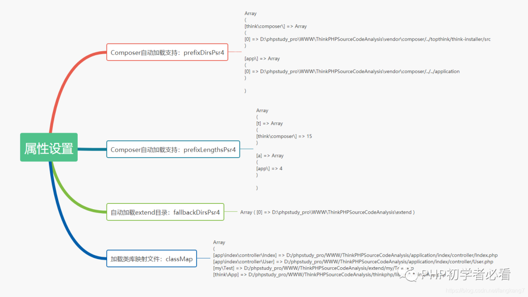 ThinkPHP自动加载Loader源码分析以及加载类的简介