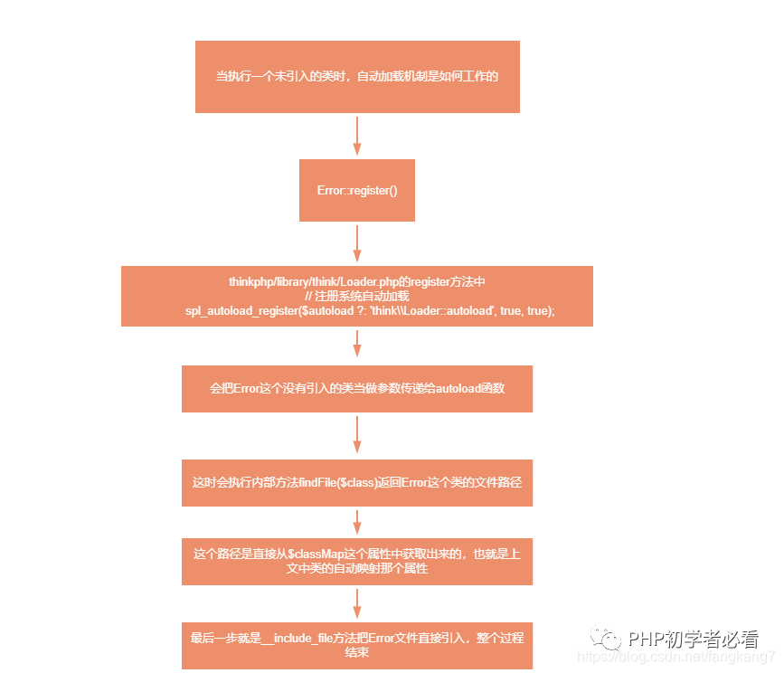 ThinkPHP自动加载Loader源码分析以及加载类的简介