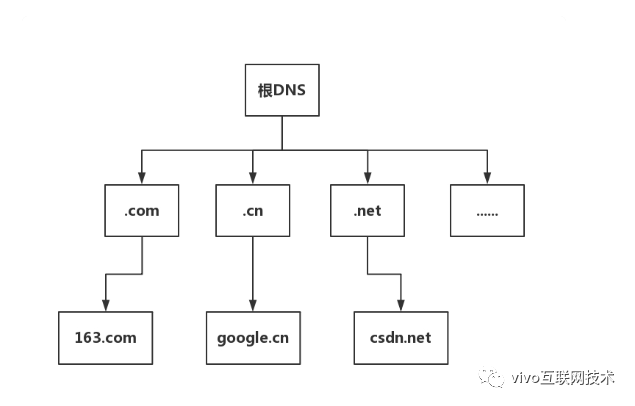 web協(xié)議中DNS和WebSocket有什么用