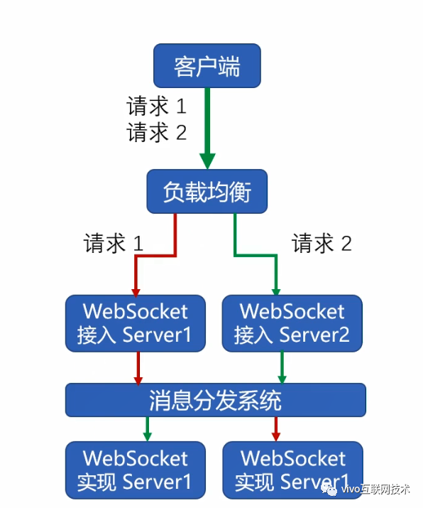 web协议中DNS和WebSocket有什么用