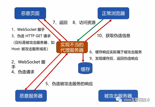 web协议中DNS和WebSocket有什么用