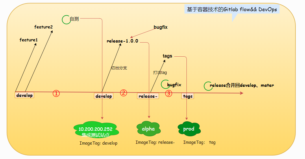 Gitlab Flow与DevOps流程举例分析