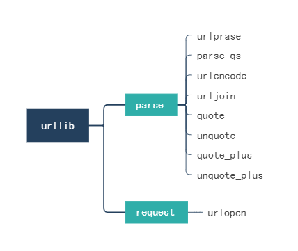 python urllib.parse的常用方法有哪些