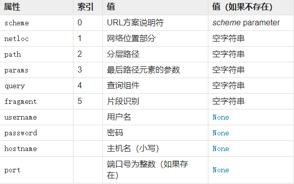 python urllib.parse的常用方法有哪些