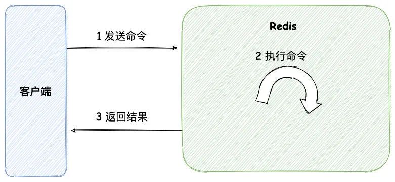 Redis命令怎么使用