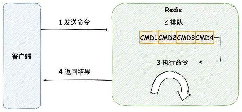 Redis命令怎么使用