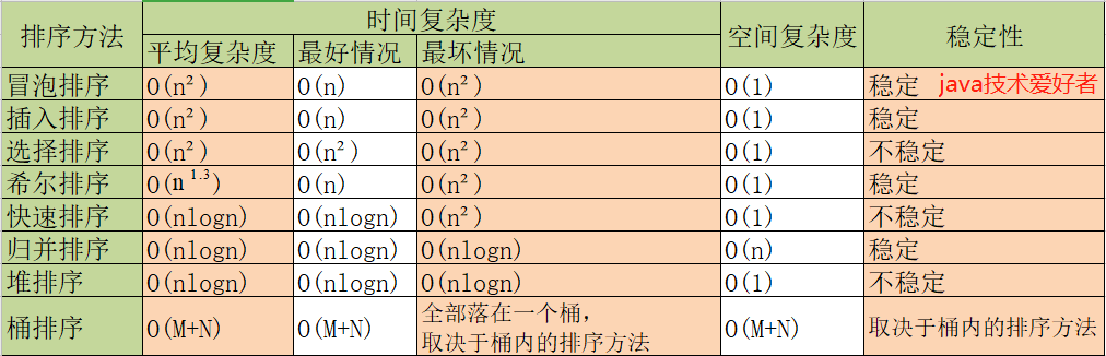 java中常見(jiàn)的排序算法有哪些