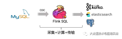 flink sql cdc怎么使用