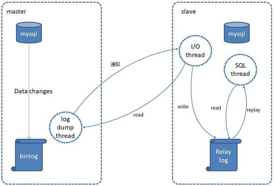 mysql的binlog怎么用