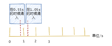 常见的java限流算法有哪些