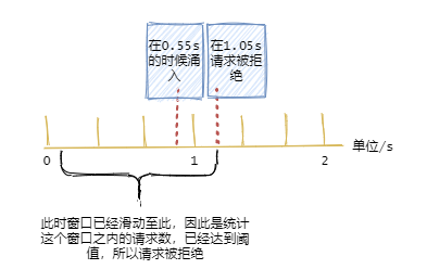 常见的java限流算法有哪些