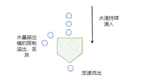 常见的java限流算法有哪些