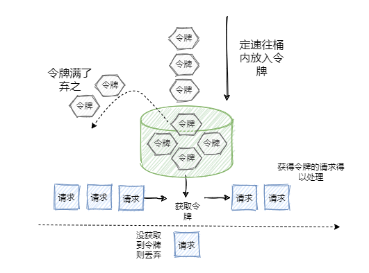 常见的java限流算法有哪些