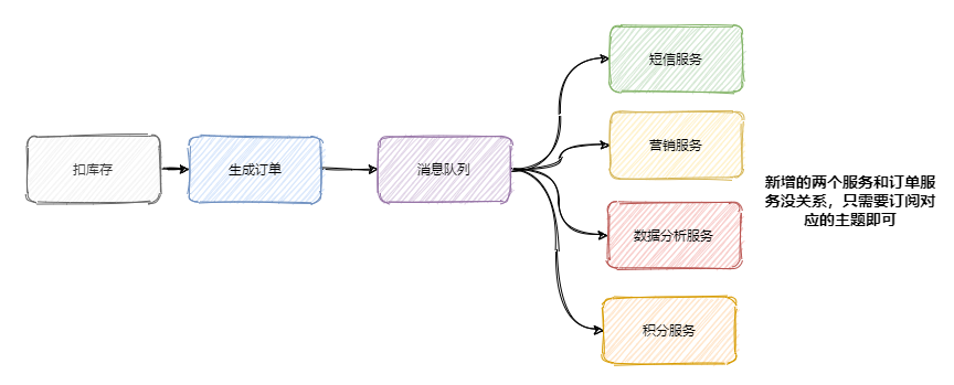 web消息队列相关知识点有哪些