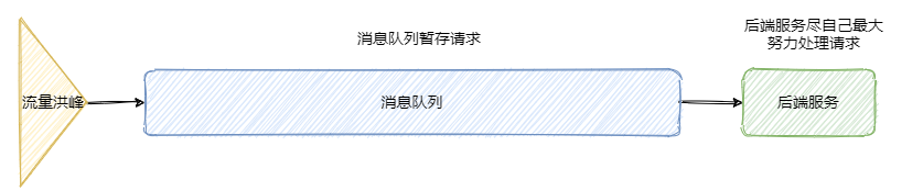 web消息队列相关知识点有哪些